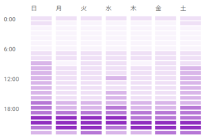 YouTube最も再生される時間帯と曜日を発見